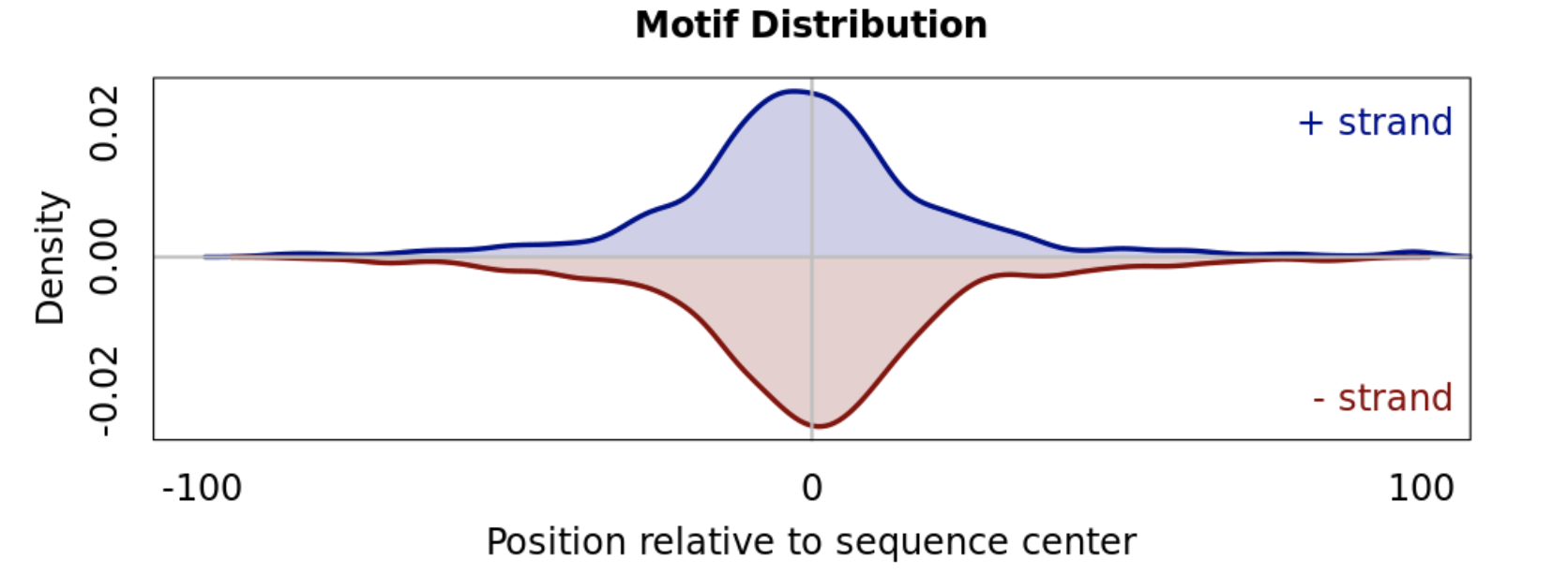 _images/motif_distribution_peaked.png