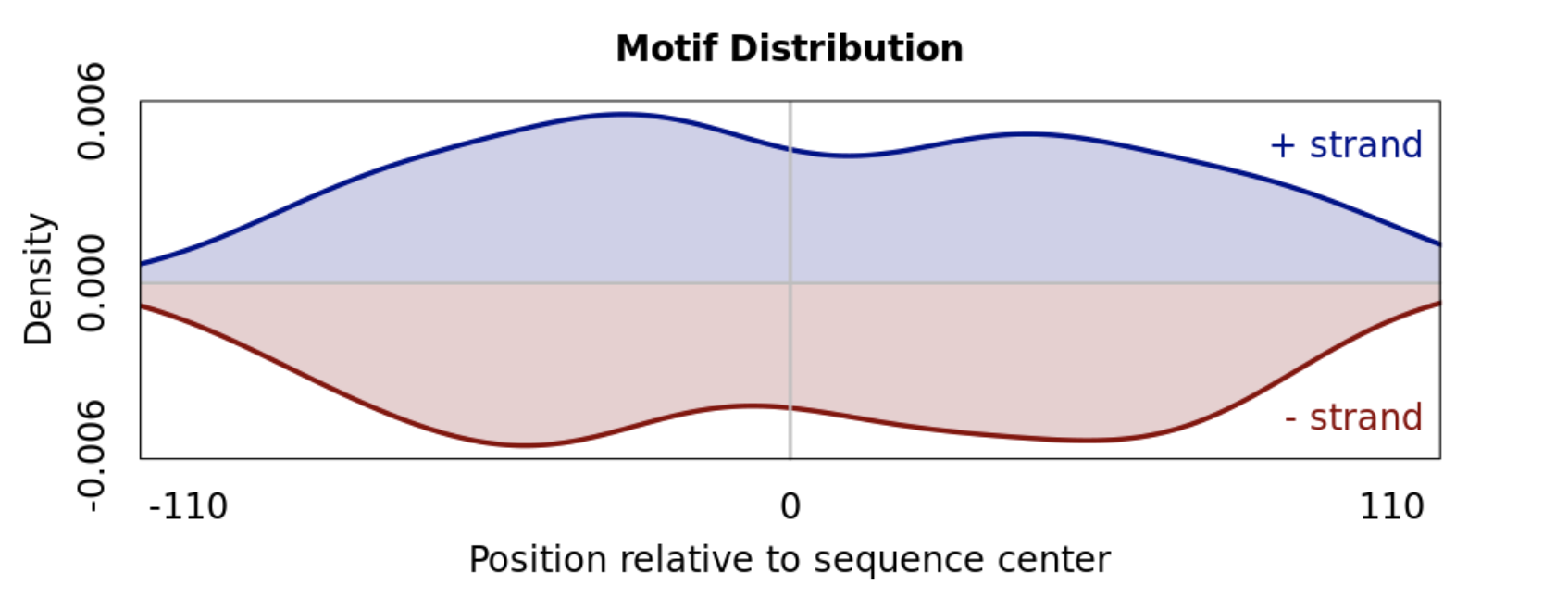 _images/motif_distribution_uniform.png