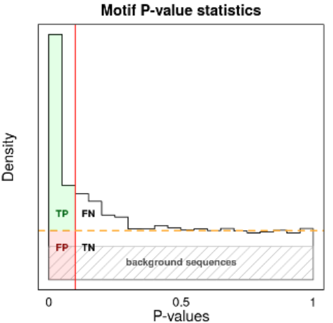 P-value distribution for calculating the motif AvRec score.